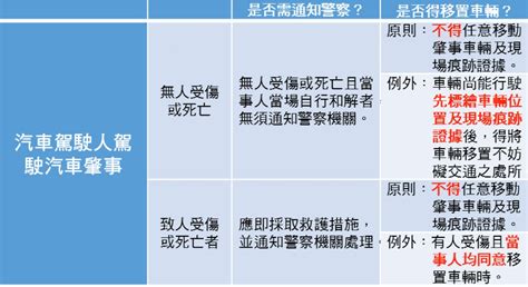 常常出車禍|車禍處理守則（上）：6個QA了解車禍後的注意事項及。